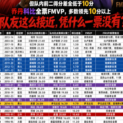 NBA近35年总冠军与得分王表现