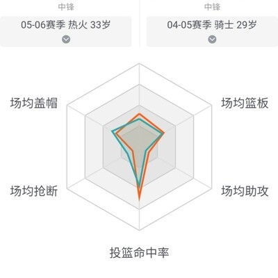 韦德携奥尼尔夺冠，为何詹姆斯带大Z难进季后赛？