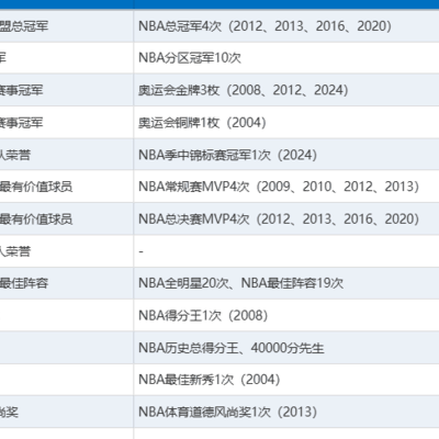 詹姆斯与C罗历史地位对比