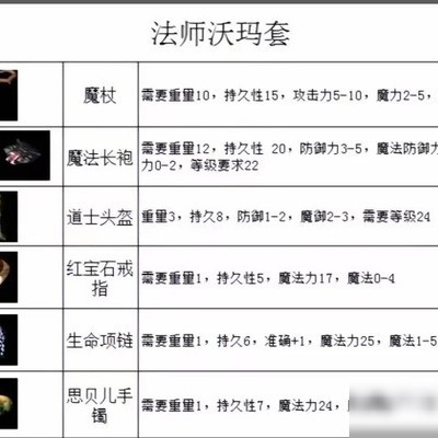 沃玛三大套装掉落分享