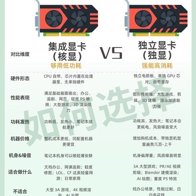核显够用别盲目选独显
