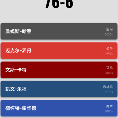 哈登09年进联盟，是否能带队82胜