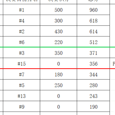 PGC次日积分战况