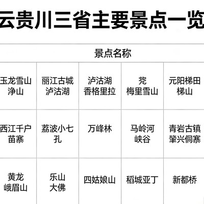 云贵川旅游热度排名