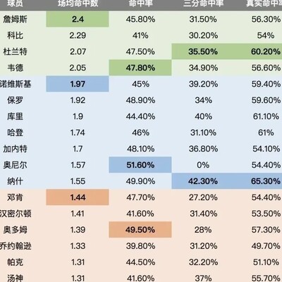 纳什季后赛末节三分命中率居首