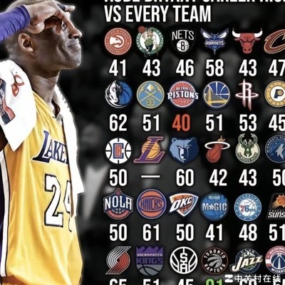 21世纪三大得分手对阵各队最高得分