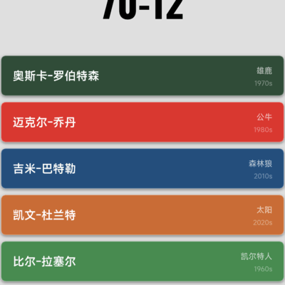 篮球阵容70胜引发热议