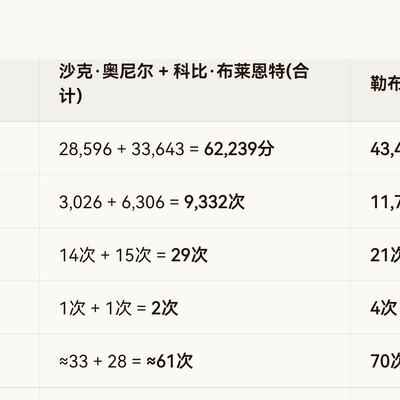 奥尼尔+科比荣誉仍不如詹姆斯