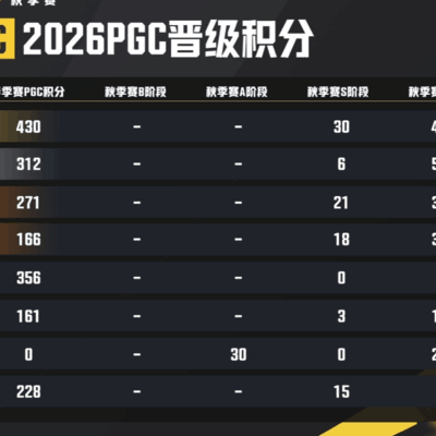 PGC积分顺延名额预测