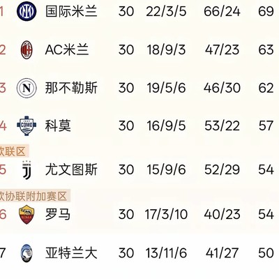 意甲争冠形势紧张