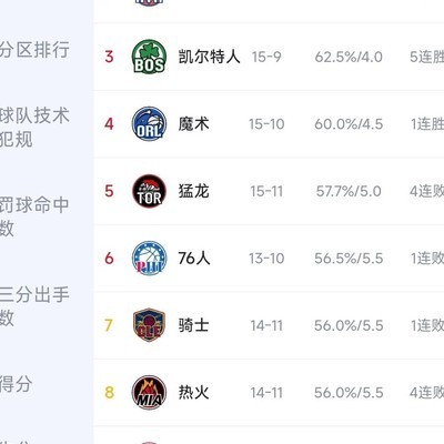 东部全明星阵容预测