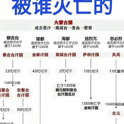蒙古四大汗国的灭亡