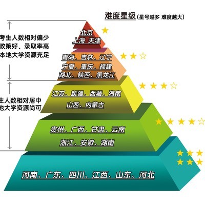 高考难度地域差异