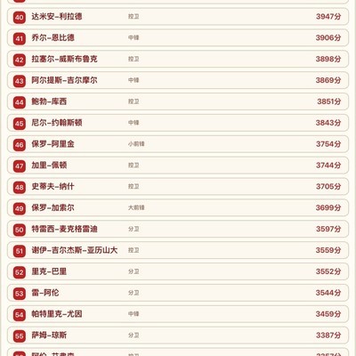 我的历史百大球员排名