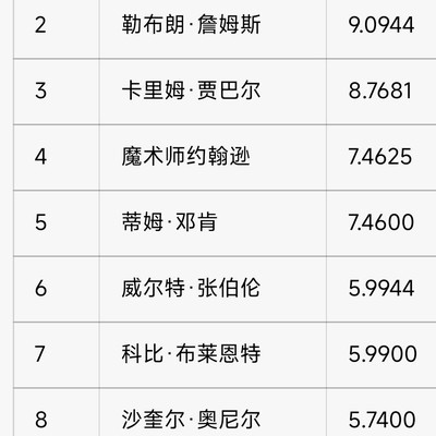 篮球历史地位前二十