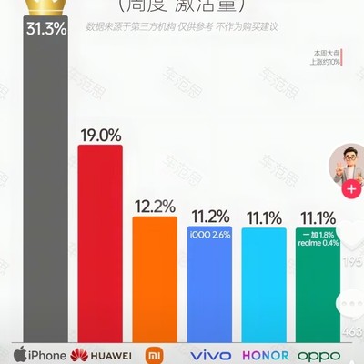 安卓涨价逼用户转投苹果