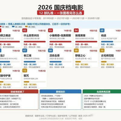 国庆档12部电影选片指南