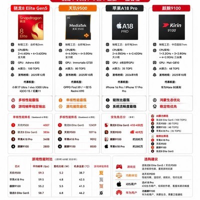 2026四大旗舰芯片对比