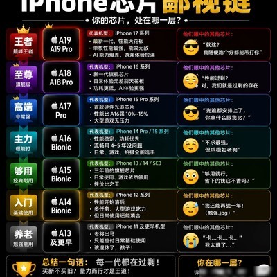iPhone芯片性能分层