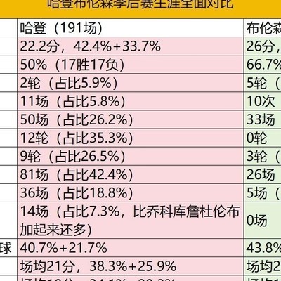 哈登与布伦森季后赛对比