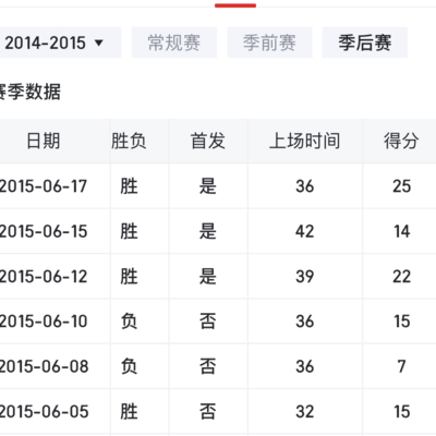 15年总决赛一哥fmvp争议有多大？