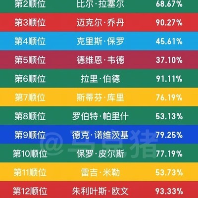 NBA各顺位历史第一人