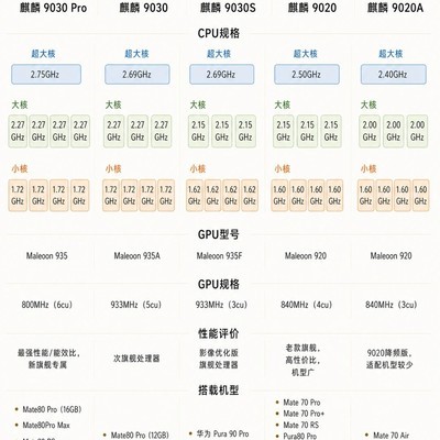 华为旗舰处理器性能对比