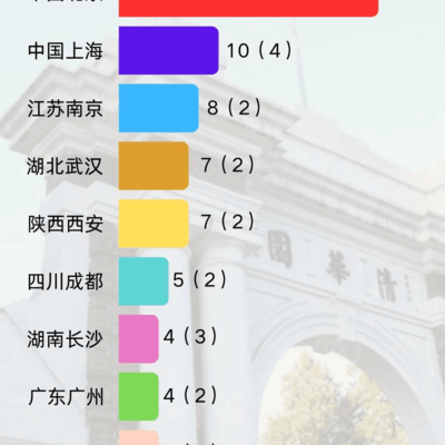 985+211高校数量TOP10