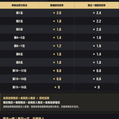 绝地求生赏金赛空投规则