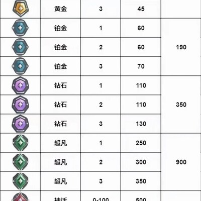 无畏契约段位全解析