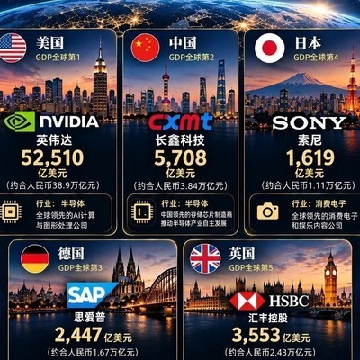 全球五大经济体实力解析