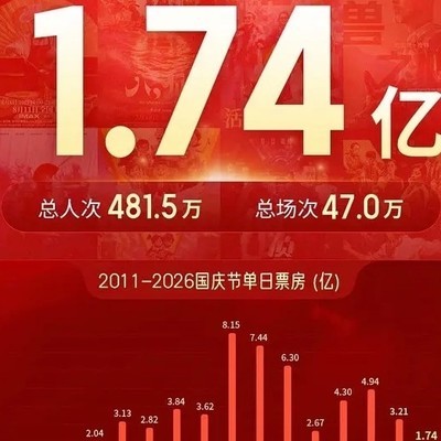 国庆档首日票房创13年新低