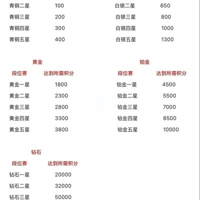 道具卡助力段位提升