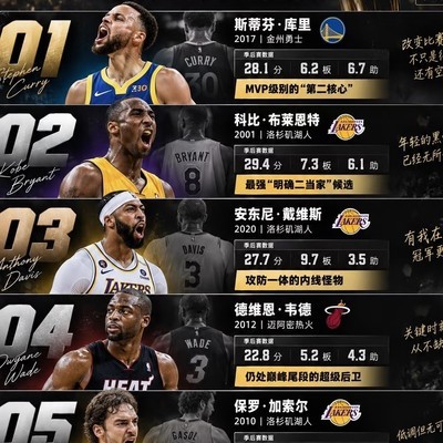 NBA最强二当家TOP5（2000年后）