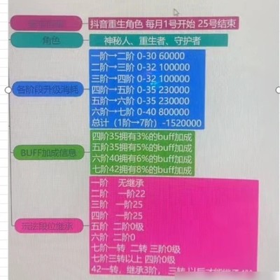 抖音副本七阶段位继承规则