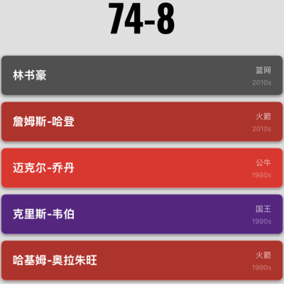 篮球阵容，短板难掩强势