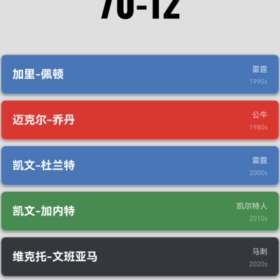 篮球阵容70胜未达预期