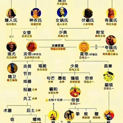 中国神话人物谱系图