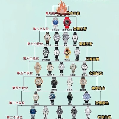 世界名表排行榜第一是谁