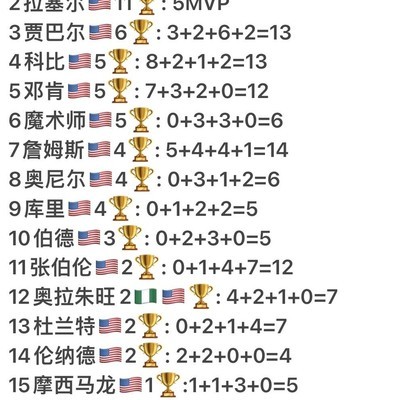 NBA历史地位纯荣誉排名
