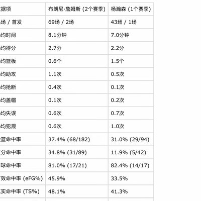 布朗尼进NBA靠关系？