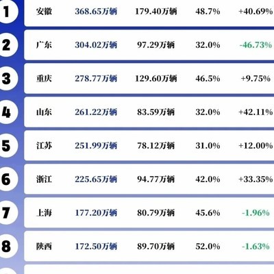 2025年各省汽车产量排行榜