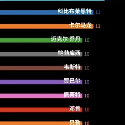 库里历史地位是否过高？