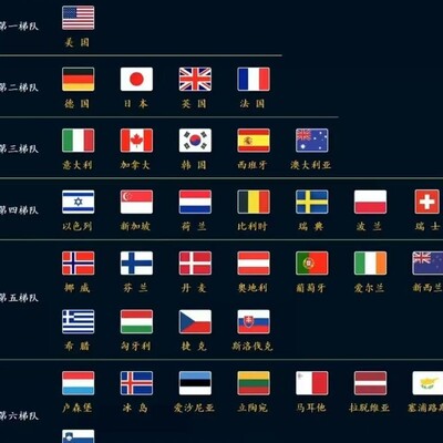 发达国家等级排行榜争议