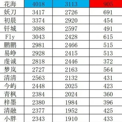 KPL选手击杀榜，一诺第一，花海杯赛领先
