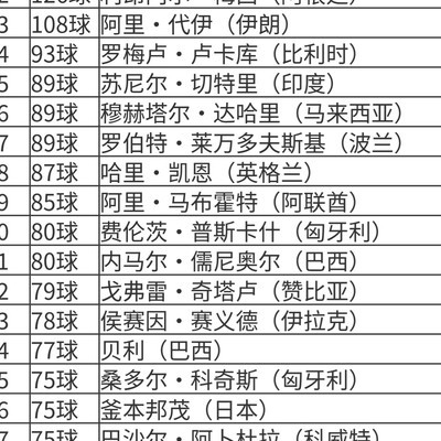 国足历史射手榜更新