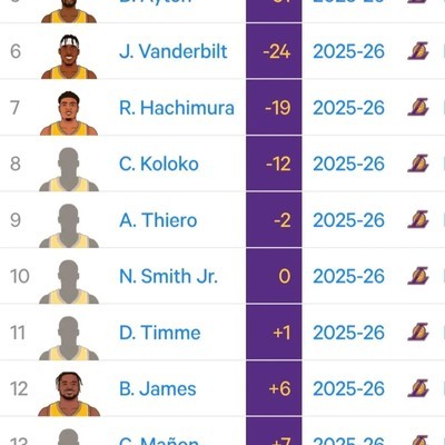 湖人球员本赛季正负值