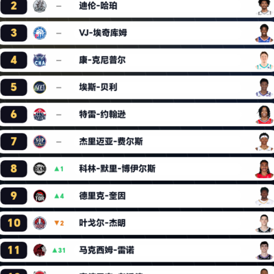 篮球话题，前五无水分，实力真强劲