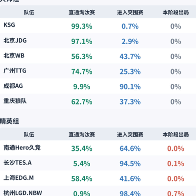 AG九成掉突围赛，RW侠出局