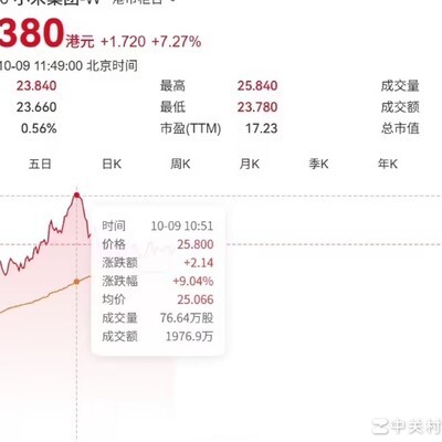 小米股价大涨，澎程首月锁单超7万台